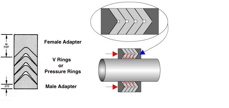 PTFE/Fabric Reinforced Vee Packing Seal/ Chevron Packing Seal for Pumps and Valve